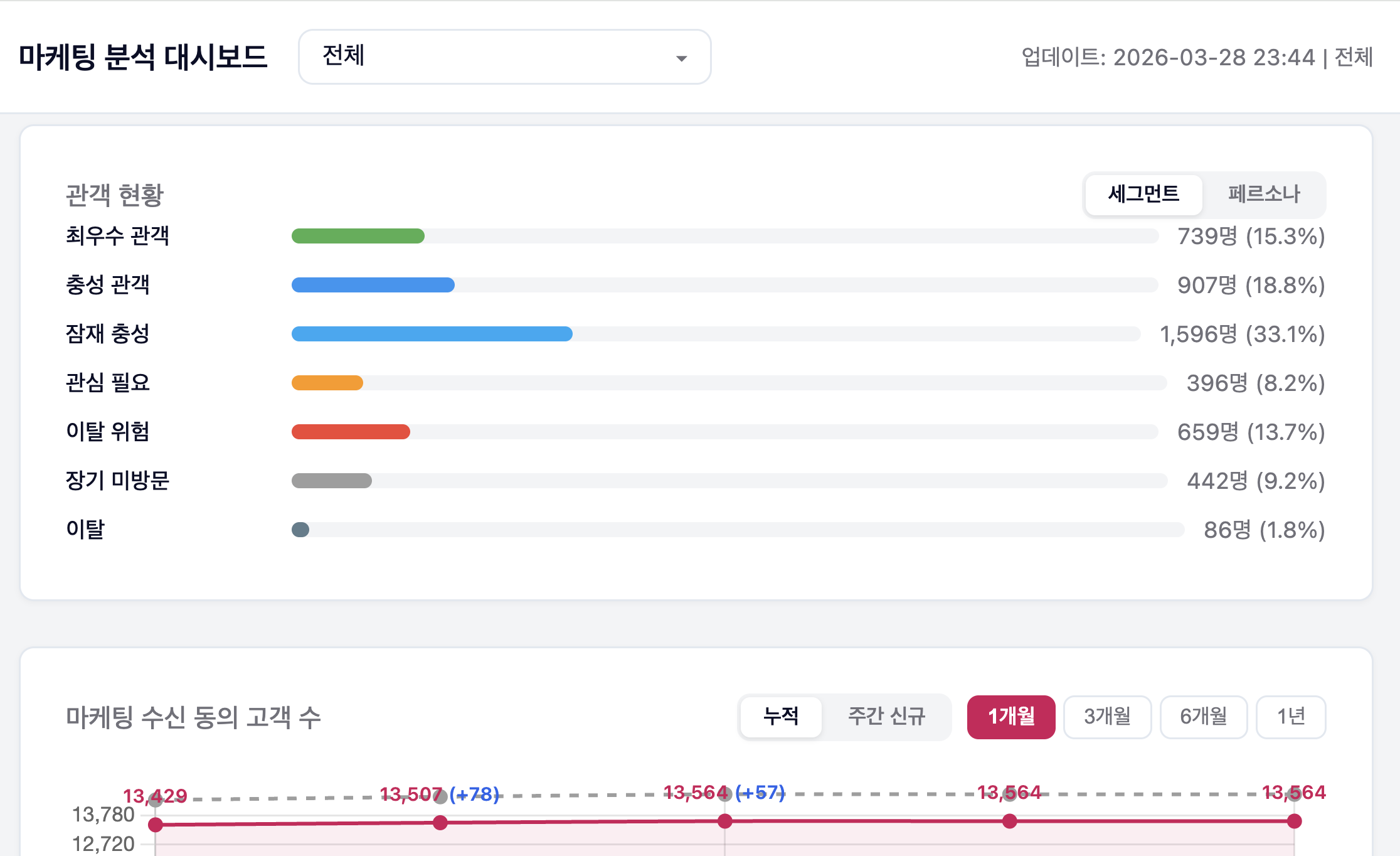 금호아트홀 관객 RFM 분석 대시보드